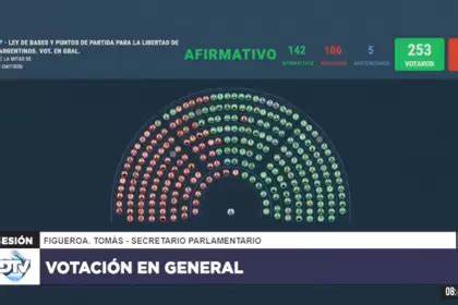 Diputados: Se Aprobó En General La Ley Bases - Mas Noticias