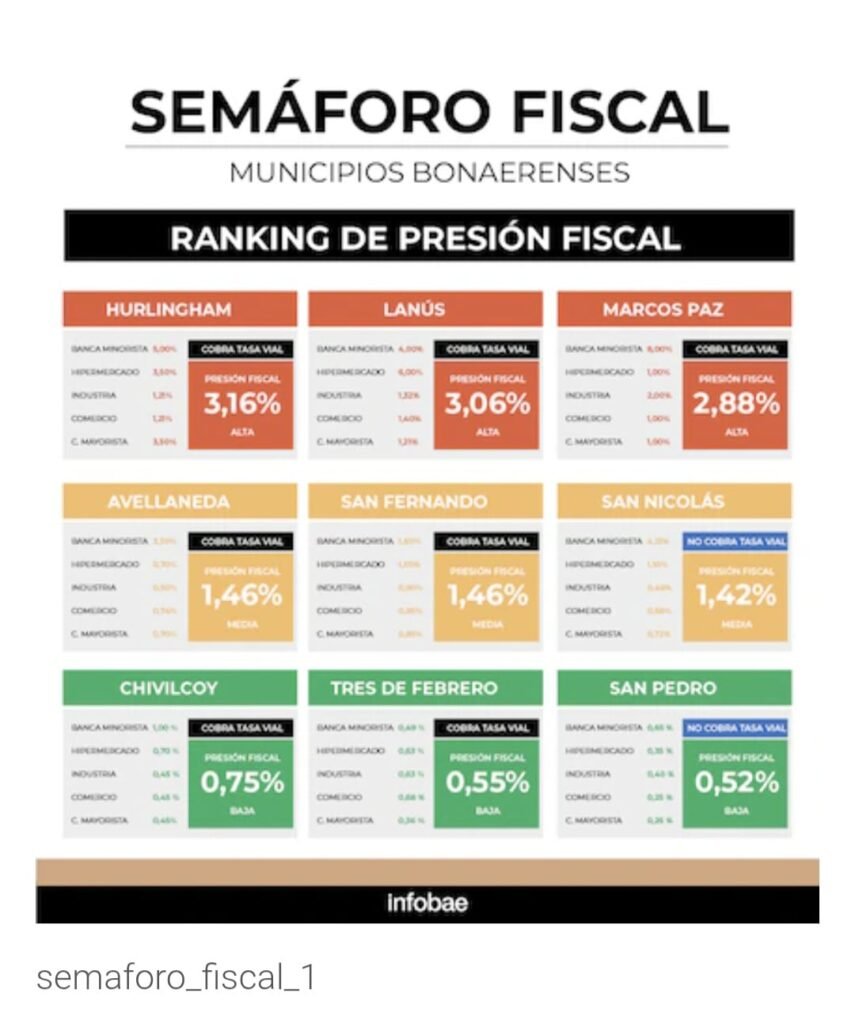 Chivilcoy, entre los tres municipios bonaerenses con menor presión fiscal según el Semáforo Fiscal implementado por La Libertad Avanza